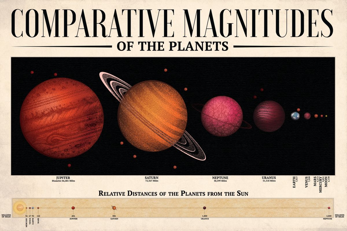 Comparative Magnitudes Of The Planets