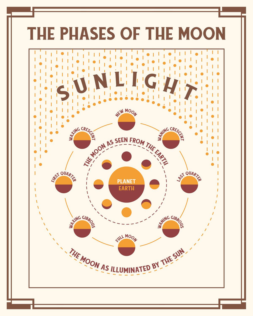 Sunlight And Moon Phases