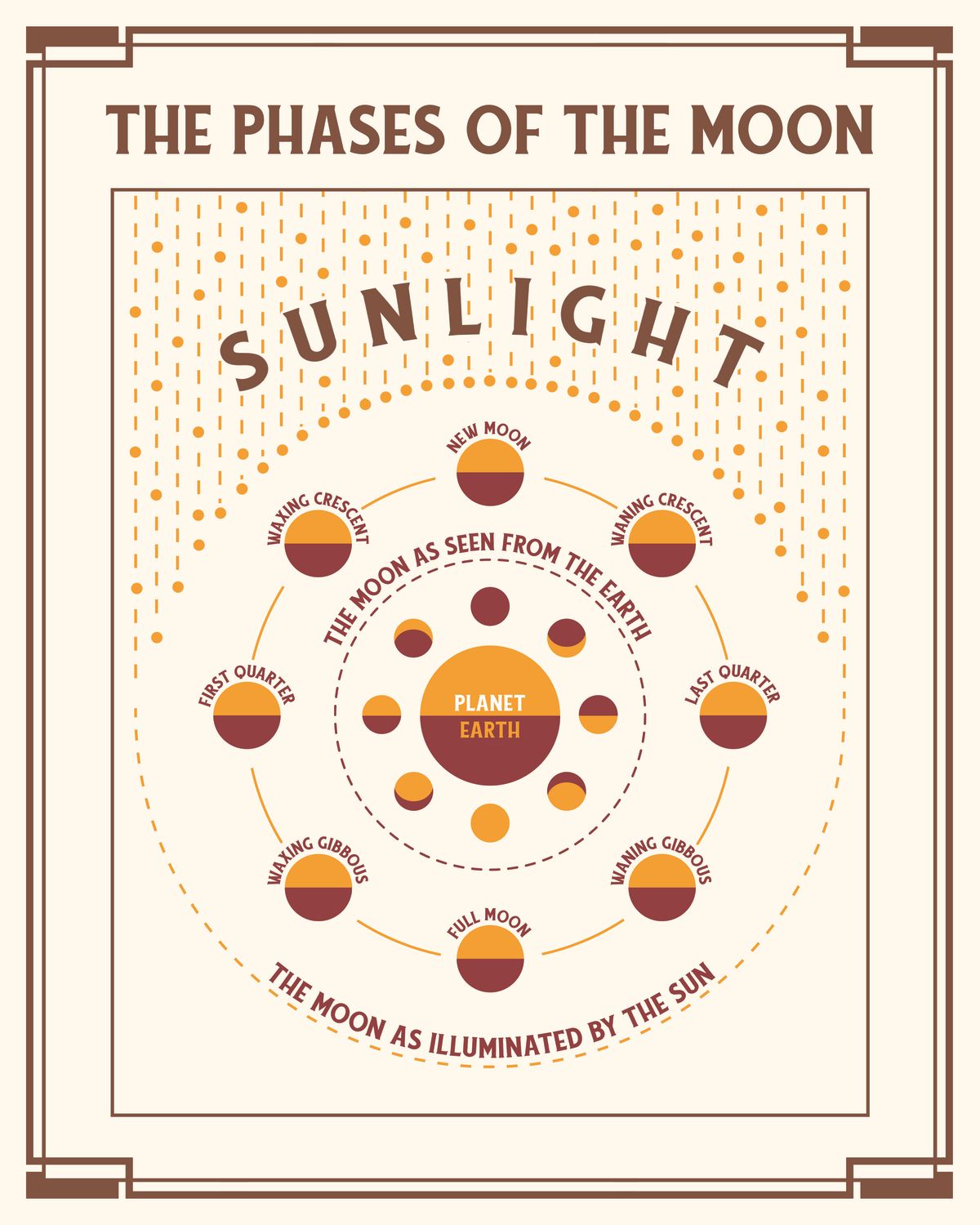 Sunlight And Moon Phases