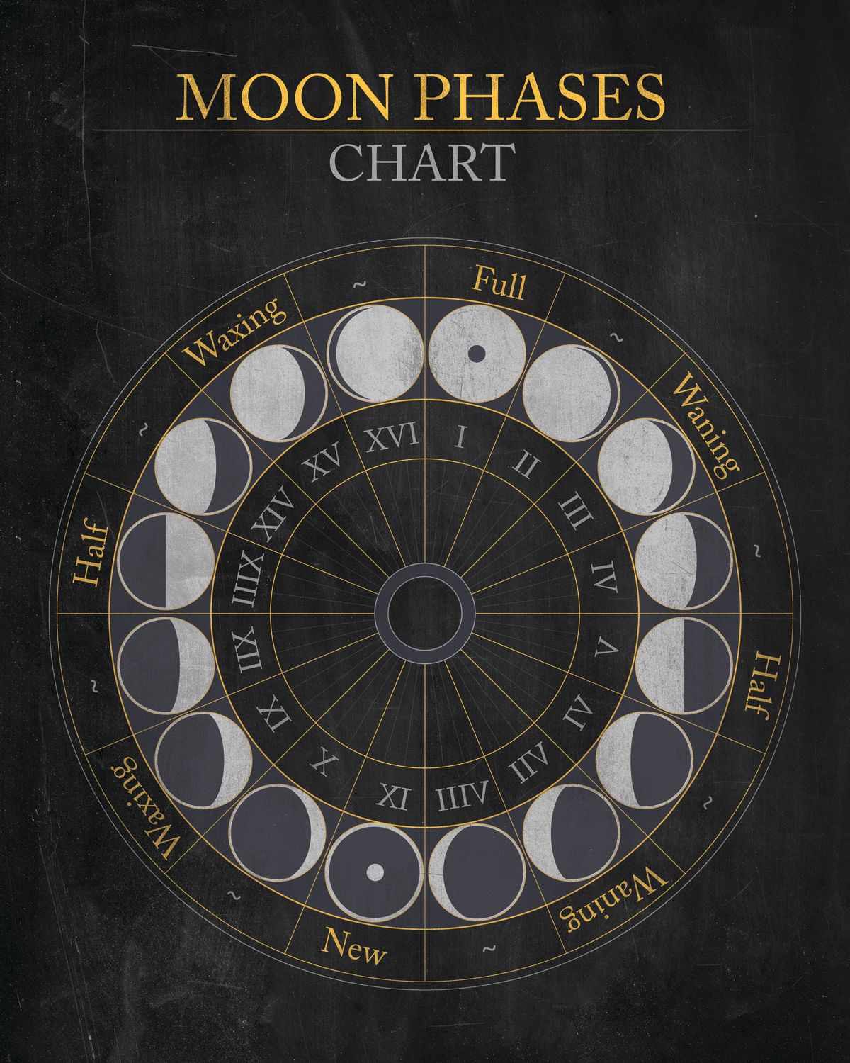 Moon Phases Chart